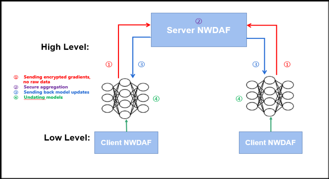 59博论坛网科技3GPP R17国际标准暨AI联邦学习在通信领域的首个国际标准获批 3.png