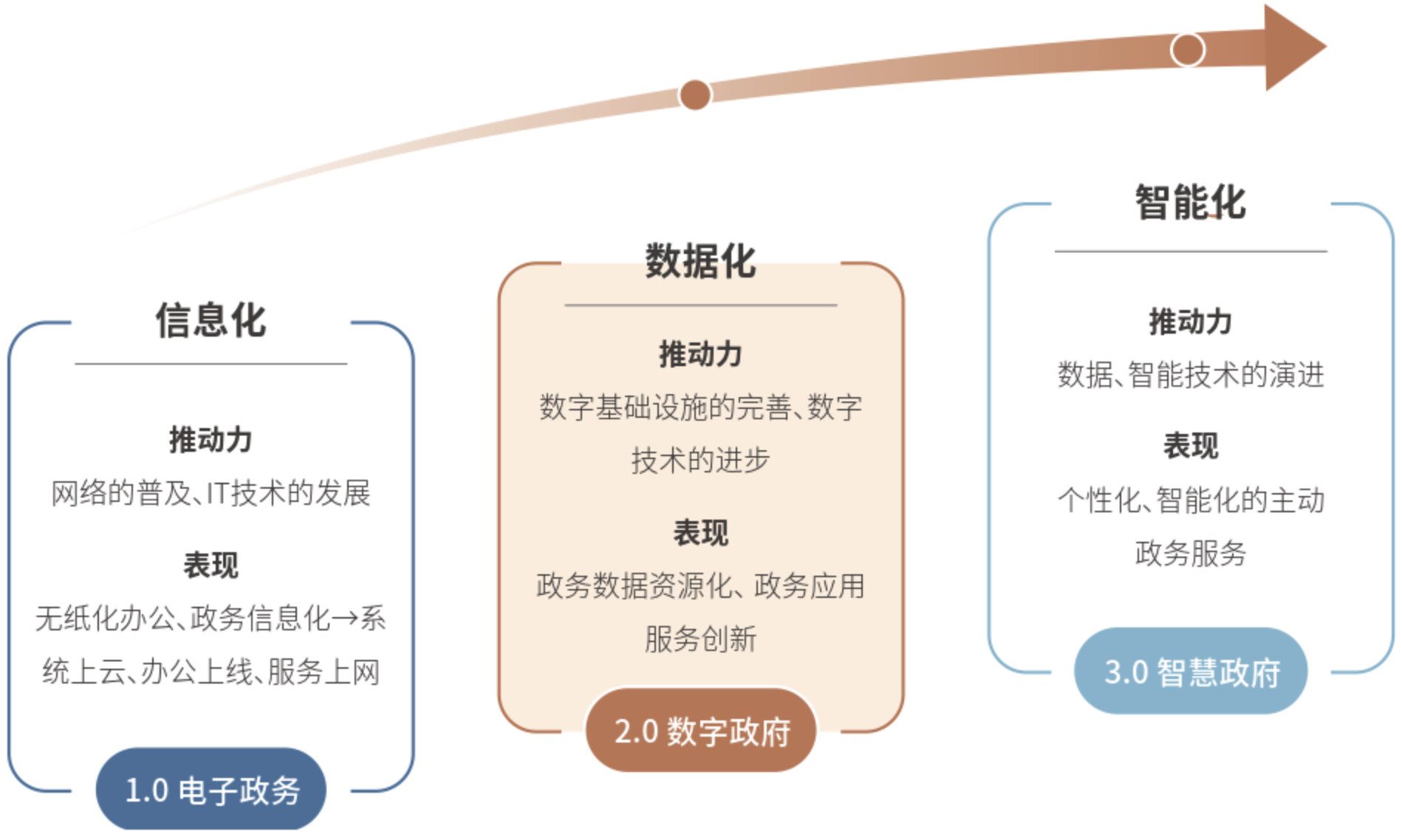 1、政务信息化发展阶段.png